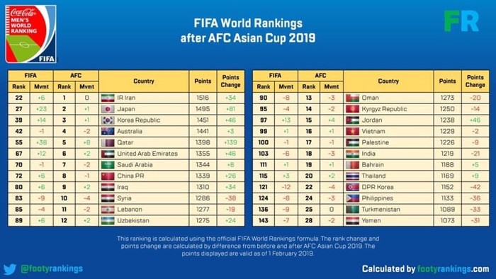 Hậu Asian Cup 2019, tuyển Việt Nam được FIFA 