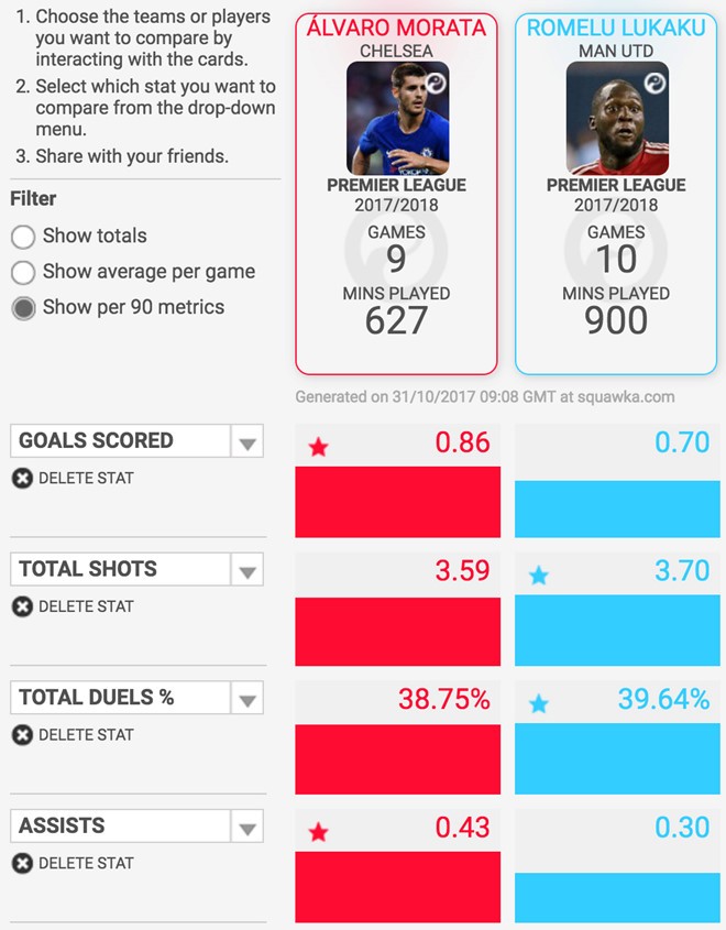 Lukaku, Morata và sự ràng buộc kỳ lạ của số phận - Bóng Đá