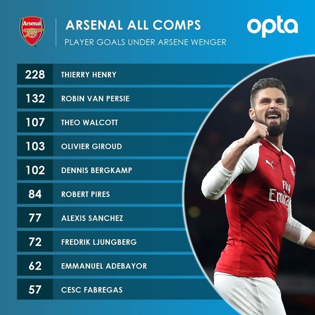 Giroud soán ngôi Bergkamp trong ngôi đền huyền thoại Pháo thủ - Bóng Đá