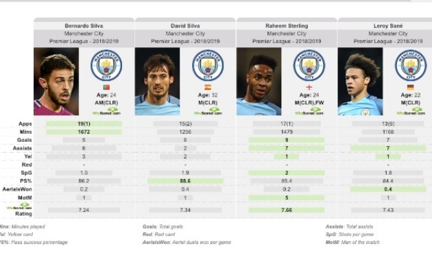 Đừng gọi anh ta là Bernardo Silva, vì đó là 