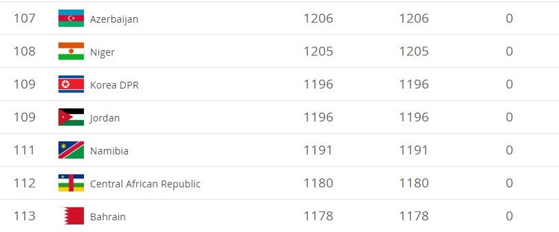 Bất ngờ! FIFA đánh giá tuyển Jordan 