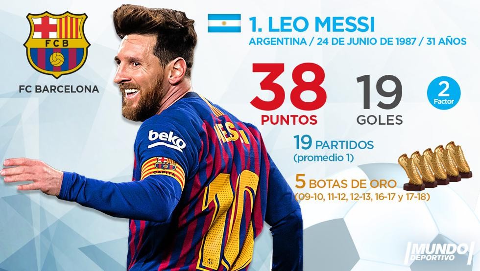 Top 10 'Chiếc giày vàng châu Âu' hiện tại:  - Bóng Đá