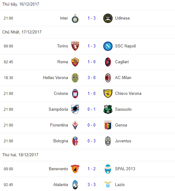 Sau vòng 17 Serie A: Hậu quả của thất bại - Bóng Đá