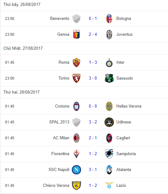 Sau vòng 2 Serie A: Báo động cho Roma - Bóng Đá