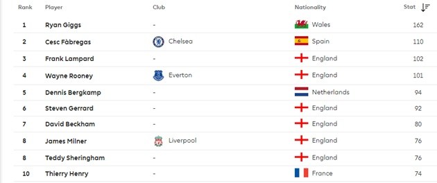 SỐC: Paul Scholes kiến tạo thua cả... Crouch - Bóng Đá