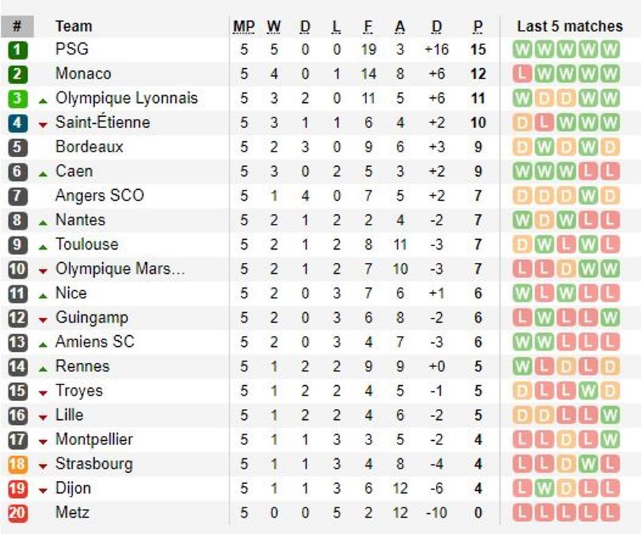 Trước vòng 6 Ligue 1: Thách thức cho CMN, cơ hội của Monaco - Bóng Đá