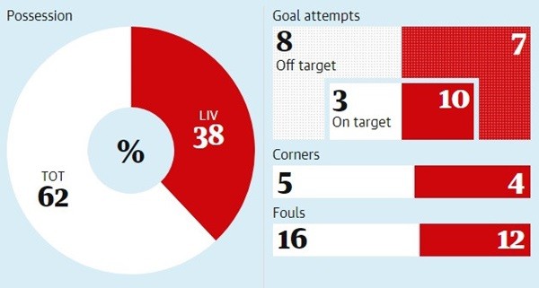 Liverpool thắng Tottenham 2-1: Đây rồi, bóng dáng của nhà vua - Bóng Đá