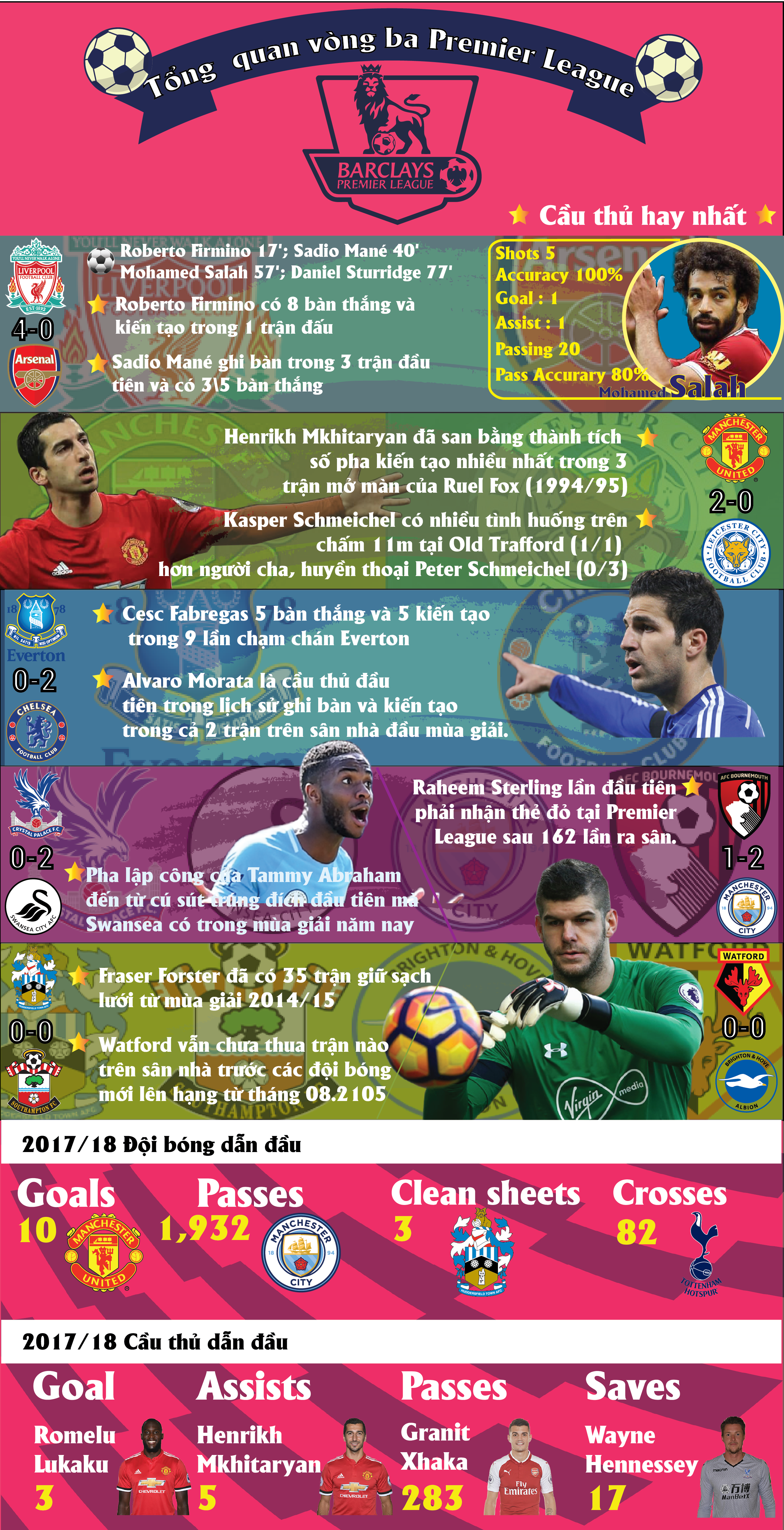 [INFOGRAPHIC] Vòng 3 Premier League: Lữ Đoàn Đỏ rực sáng - Bóng Đá