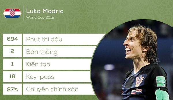 Luka Modric có thể 'cướp' Quả bóng vàng của Ronaldo? - Bóng Đá