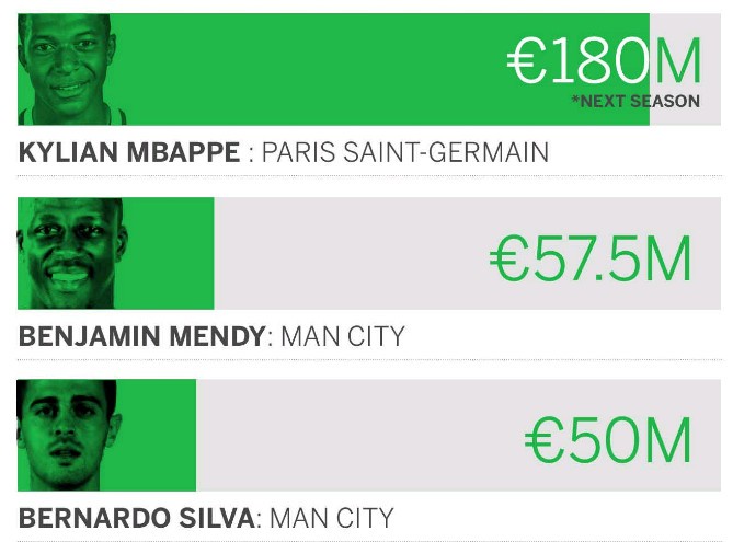 Mùa Hè bội thu và cách phát triển nhân tài của Monaco - Bóng Đá