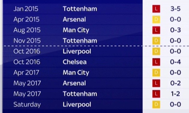 Báo động đỏ: Mourinho cực tệ khi đối đầu top 6 - Bóng Đá