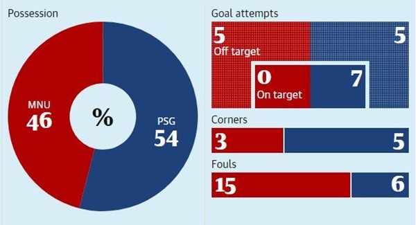 Vì sao MU thua trắng PSG 0-2 ngay tại Old Trafford? - Bóng Đá