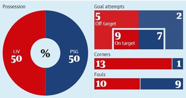 Liverpool thắng PSG 3-2: Neymar và cú lừa 222 triệu euro? - Bóng Đá