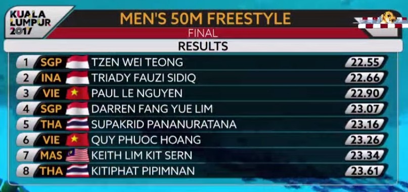 TRỰC TIẾP SEA Games 25/08: Ánh Viên giành HCV 400 hỗn hợp - Bóng Đá
