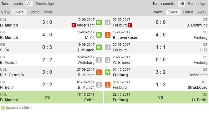 20h30 ngày 14/10, Bayern vs Freiburg: Chào Jupp Heynckes trở lại - Bóng Đá