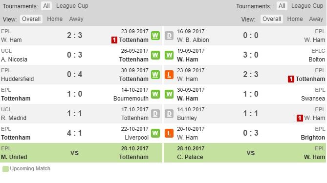 02h00 ngày 26/10, Tottenham vs West Ham: Gà trống lại bay cao - Bóng Đá