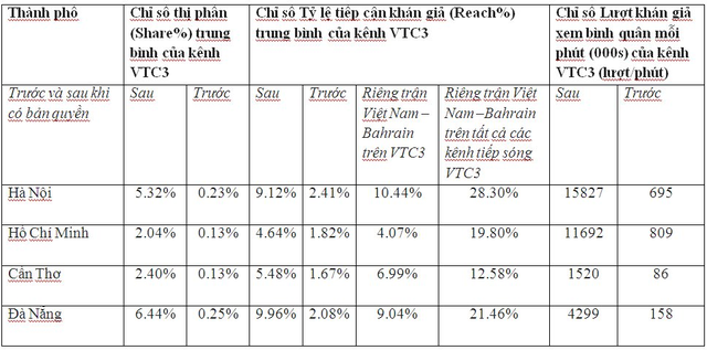 VTC thu lợi không tưởng trong thương vụ bản quyền của U23 Việt Nam - Bóng Đá