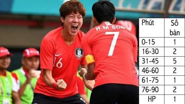 Olympic Hàn Quốc thường 'nổ súng' vào thời điểm nào? - Bóng Đá