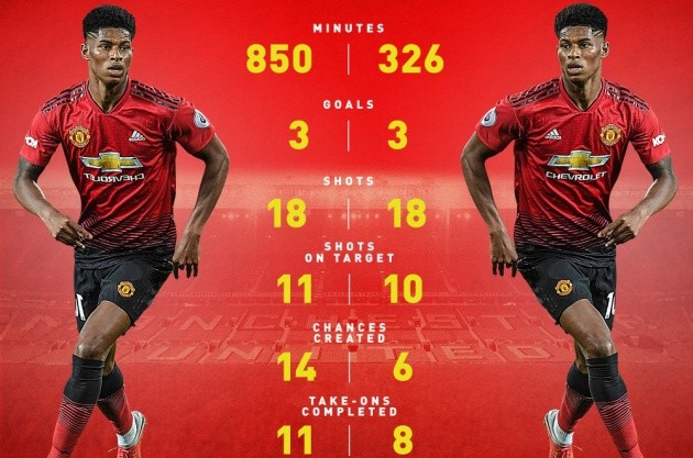 Sau hai năm, Rashford đã trở lại làm chính mình dưới thời Solskjaer - Bóng Đá