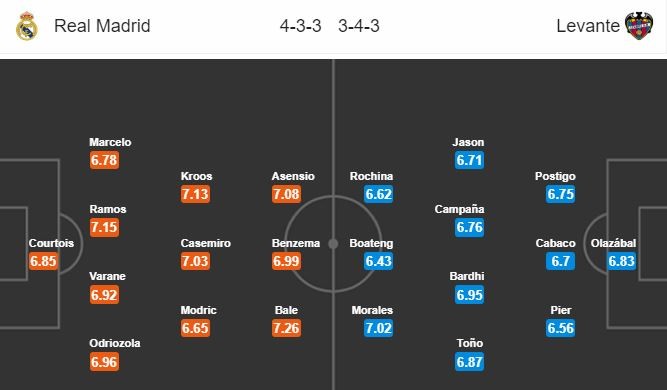 18h ngày 20/10, Real Madrid vs Levante:  - Bóng Đá