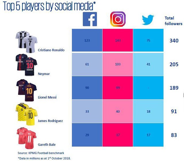 Ronaldo vẫn vô đối trên mạng xã hộ bất chấp scandal hiếp dâm - Bóng Đá