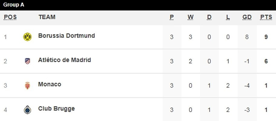 Thần đồng nước Anh rực sáng, Dortmund hủy diệt Atletico Madrid - Bóng Đá