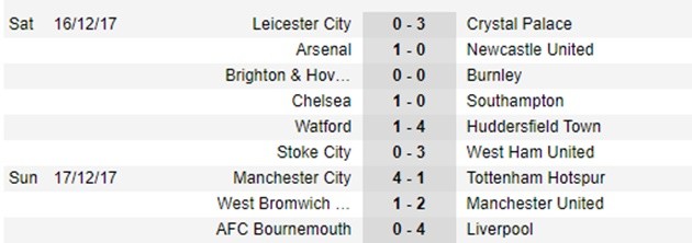 Sau vòng 18 Premier League: Man City hạ màn giải đấu! - Bóng Đá