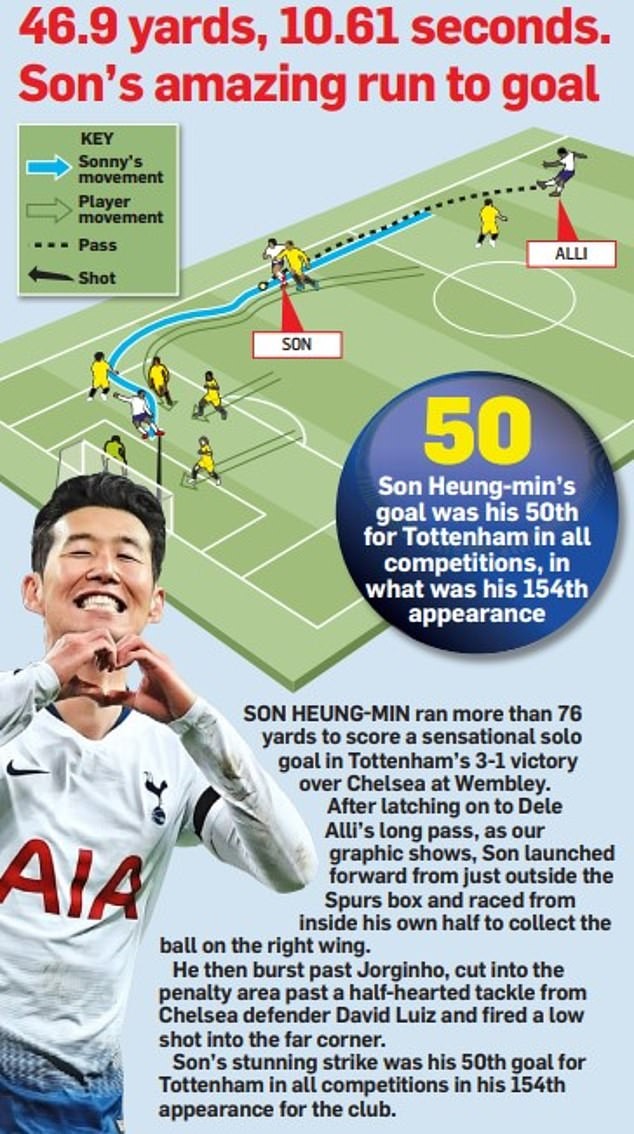 Solo hạ gục Chelsea, Son Heung-min được vinh danh - Bóng Đá
