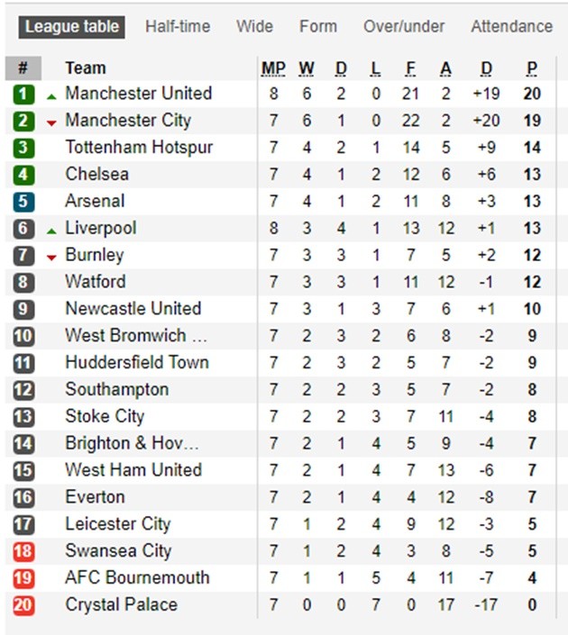 Bài bình luận sau trận Man United - Bóng Đá