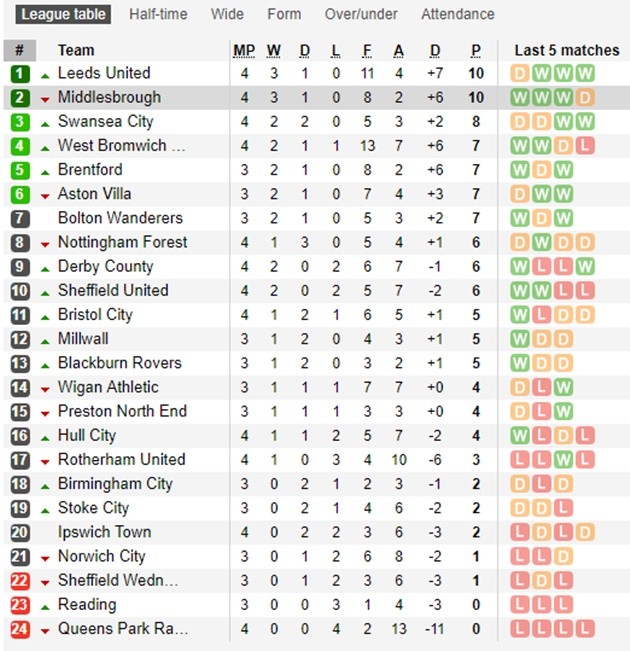 Rượt đuổi tỷ số ngoạn mục, 'phù thủy' Bielsa đưa Leeds lên ngôi đầu Championship - Bóng Đá