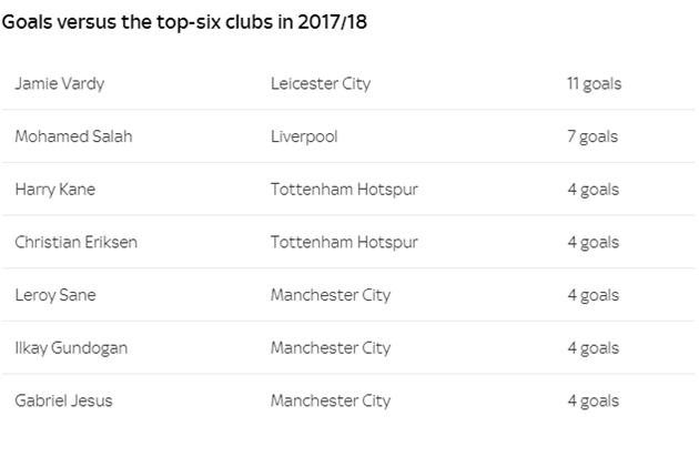 Tại sao Arsenal phải dè chừng Vardy trong đại chiến vòng 9? - Bóng Đá