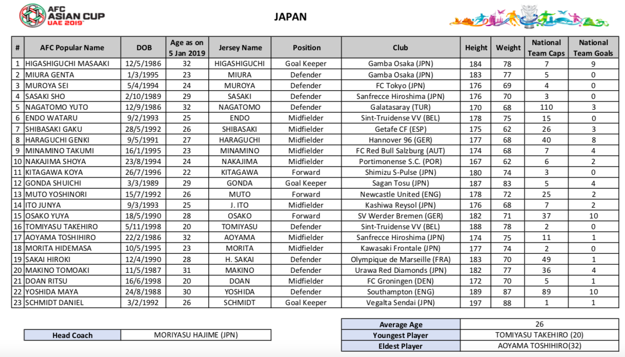 Danh sách CHÍNH THỨC dự Asian Cup của 24 ĐTQG: Thầy Park chọn ai? - Bóng Đá