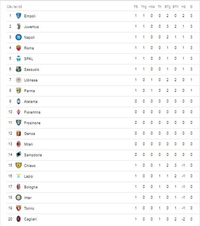 Tổng kết vòng 1 Serie A (2018/19): Tuần của 