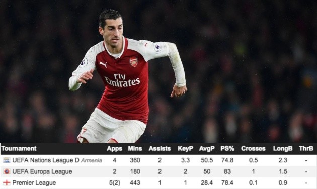 Sanchez tệ, nhưng có lẽ người hâm mộ đã quên Mkhitaryan! - Bóng Đá