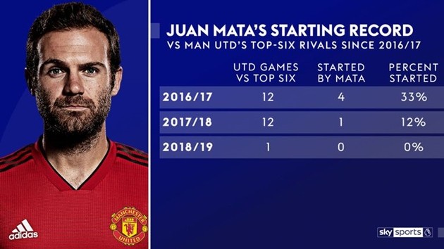 Liệu Mourinho có đang tin tưởng Mata thực sự? - Bóng Đá