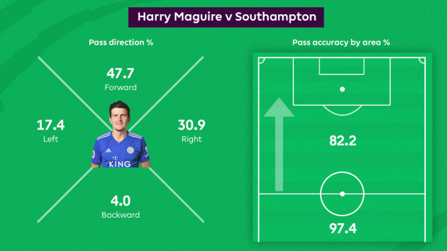 Những con số thống kê về Maguire có thể khiến Mourinho 'phát điên' - Bóng Đá