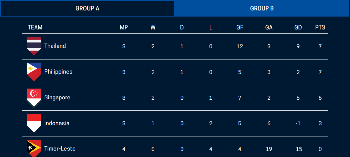 Đánh rơi chiến thắng ở Philippines, Thái Lan vẫn có nguy cơ bị loại ngay vòng bảng - Bóng Đá