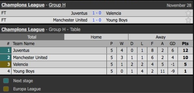 Xác định 7 đội lọt vào vòng 1/8 Champions League: Man Utd nên xấu hổ! - Bóng Đá