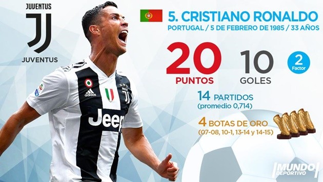 Top 10 'Chiếc giày vàng châu Âu' hiện tại: Ronaldo xuất sắc, tự hào Arsenal - Bóng Đá