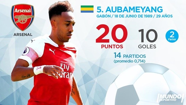 Top 10 'Chiếc giày vàng châu Âu' hiện tại: Ronaldo xuất sắc, tự hào Arsenal - Bóng Đá