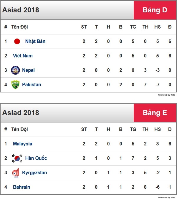U23 Hàn Quốc thua sốc, tin vui ập đến U23 Việt Nam - Bóng Đá