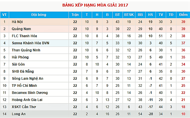 Vòng 23 V-League: Vòng đấu của những trận Derby - Bóng Đá
