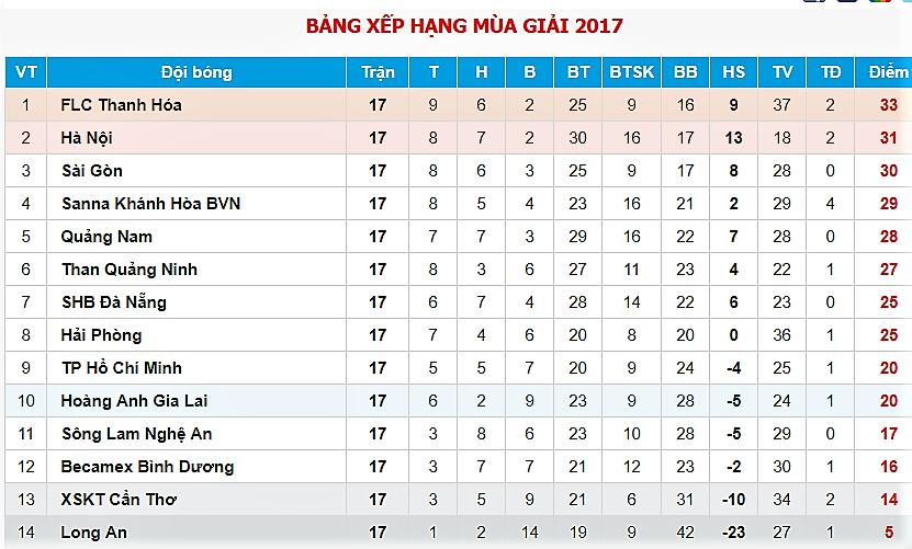 Vòng 18 V-League 2017: Gieo rắc lời nguyền - Bóng Đá