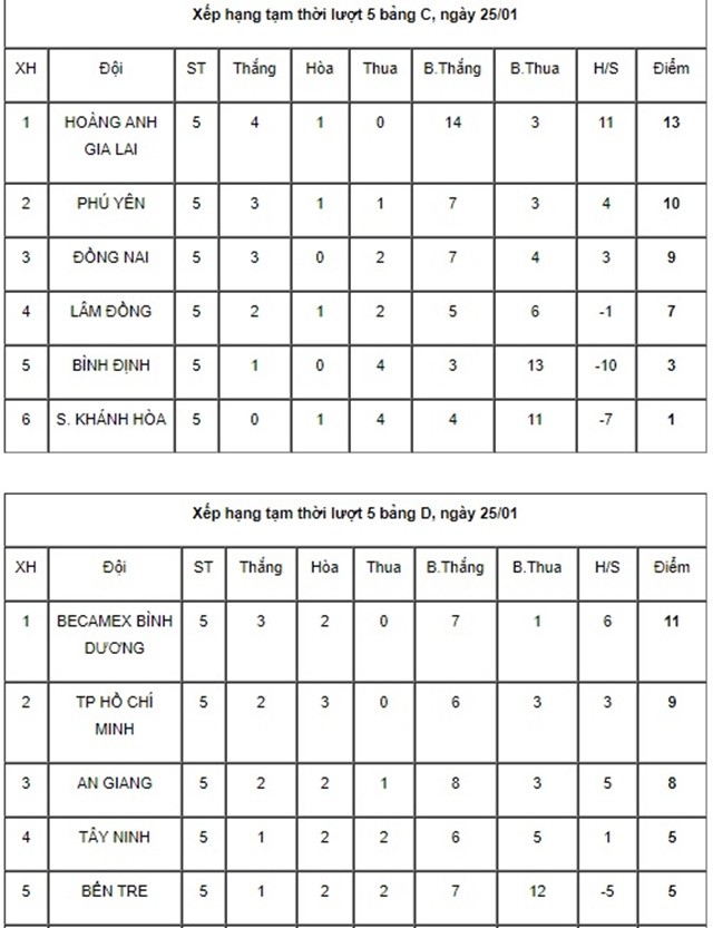 Khóa 4 HAGL JMG hay hơn lứa Công Phượng vượt trội tại lượt đi U19 Quốc gia 2019 - Bóng Đá