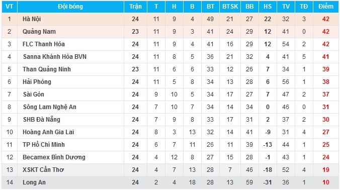 Tổng hợp vòng 24 V-League: HAGL phá dớp; Hà Nội trở lại ngôi đầu - Bóng Đá