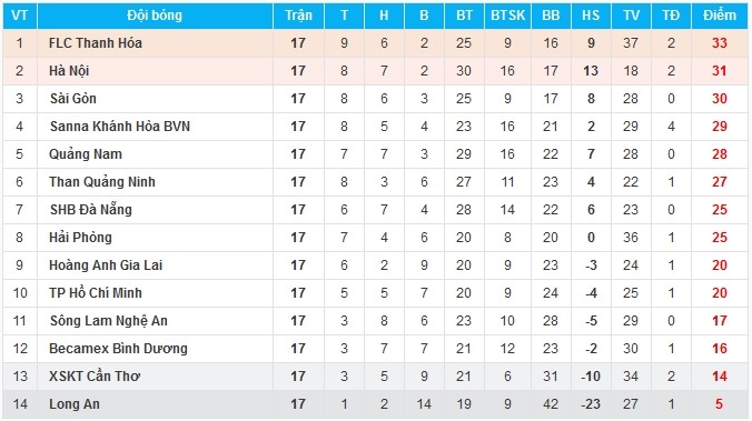 Đội bóng của Công Vinh tiếp tục nhận thất bại trước Sanna Khánh Hòa BVN ở V-League 2017 - Bóng Đá