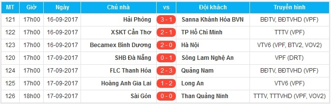 Sẩy chân trên sân nhà, SHB Đà Nẵng hết mơ vô địch - Bóng Đá