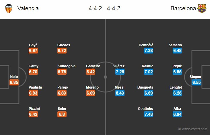 01h45 ngày 08/10: Valencia vs Barcelona: Một Barca đích thực - Bóng Đá
