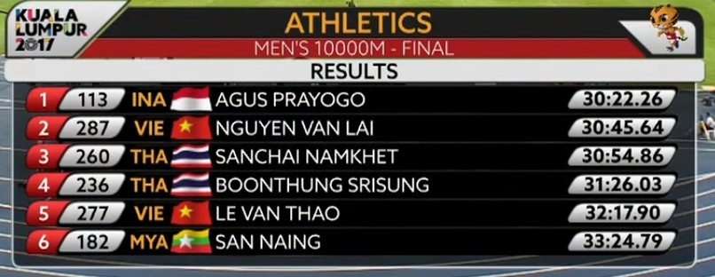 TRỰC TIẾP SEA Games 25/08: Ánh Viên tỏa nắng với chiếc HCV thứ 7 - Bóng Đá
