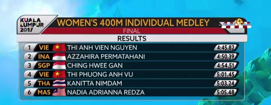 TRỰC TIẾP SEA Games 25/08: Điền kinh Việt Nam bội thu vàng - Bóng Đá